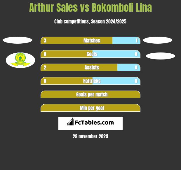 Arthur Sales vs Bokomboli Lina h2h player stats