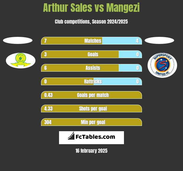 Arthur Sales vs Mangezi h2h player stats