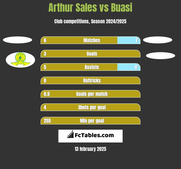 Arthur Sales vs Buasi h2h player stats