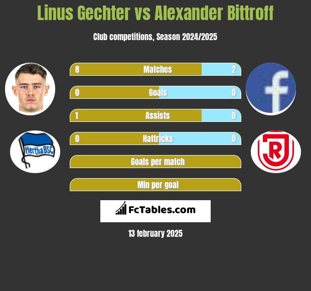 Linus Gechter vs Alexander Bittroff h2h player stats