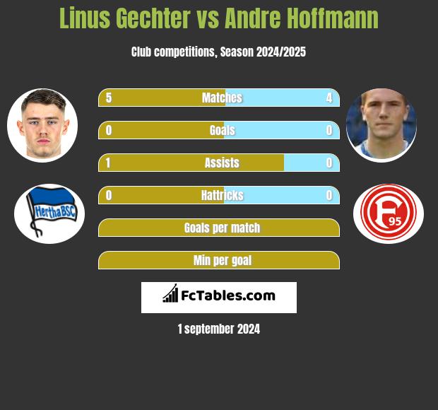 Linus Gechter vs Andre Hoffmann h2h player stats