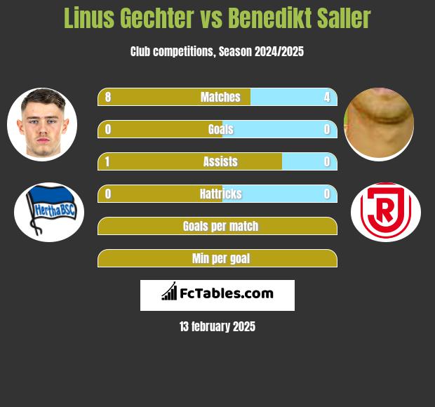 Linus Gechter vs Benedikt Saller h2h player stats