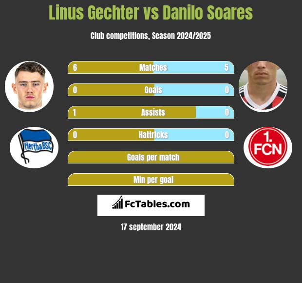 Linus Gechter vs Danilo Soares h2h player stats