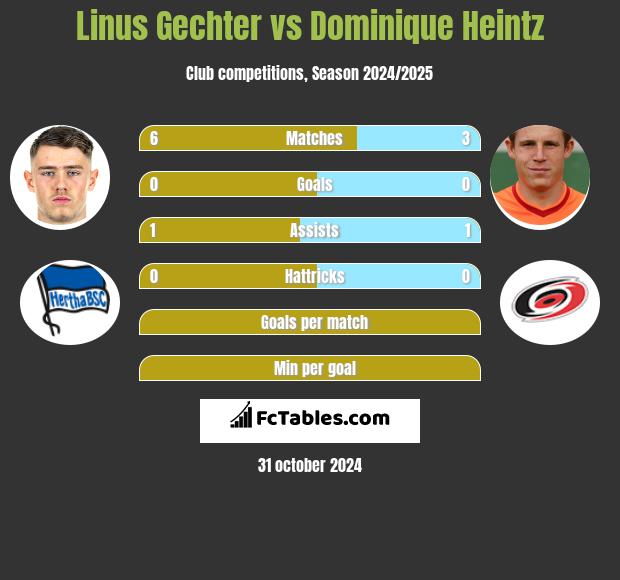 Linus Gechter vs Dominique Heintz h2h player stats