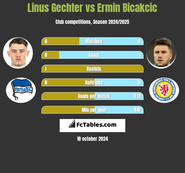 Linus Gechter vs Ermin Bicakcić h2h player stats