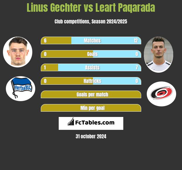 Linus Gechter vs Leart Paqarada h2h player stats