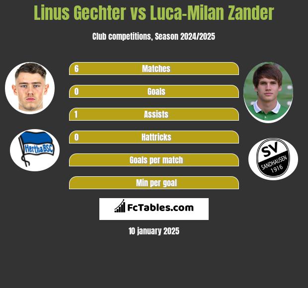 Linus Gechter vs Luca-Milan Zander h2h player stats