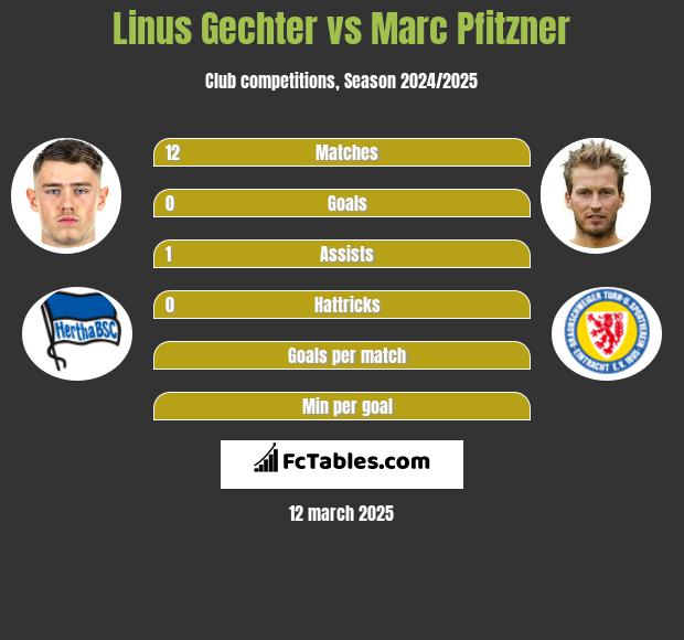 Linus Gechter vs Marc Pfitzner h2h player stats