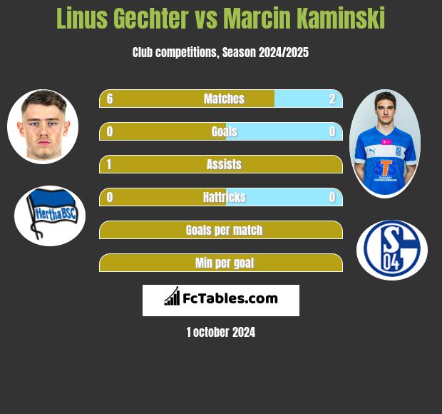 Linus Gechter vs Marcin Kamiński h2h player stats