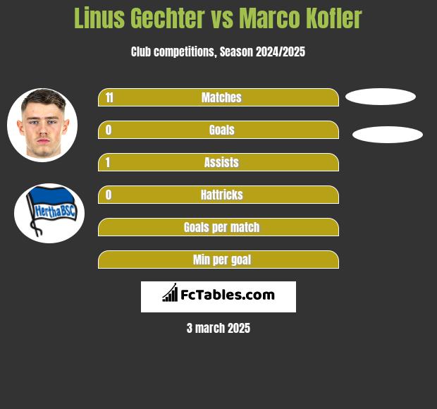 Linus Gechter vs Marco Kofler h2h player stats