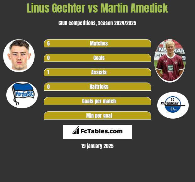 Linus Gechter vs Martin Amedick h2h player stats