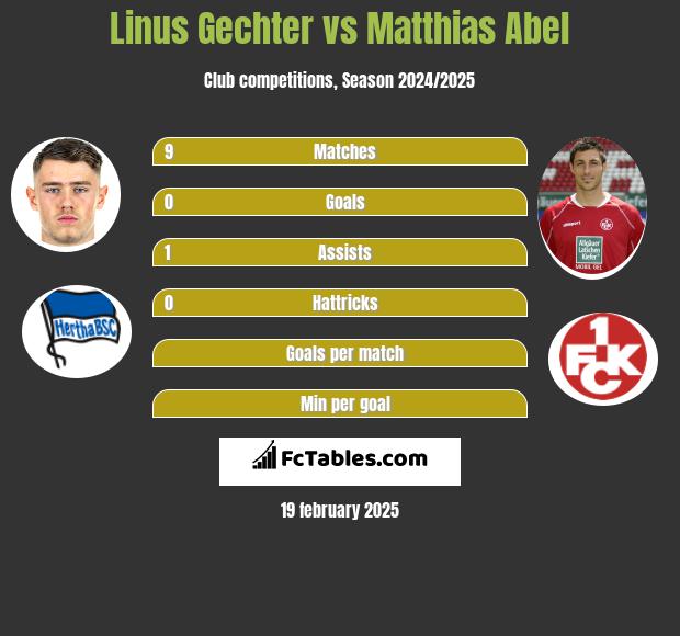 Linus Gechter vs Matthias Abel h2h player stats