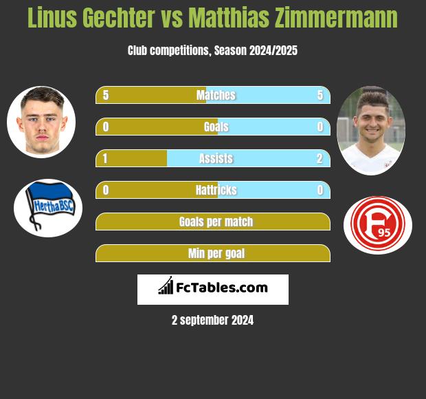 Linus Gechter vs Matthias Zimmermann h2h player stats