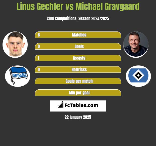 Linus Gechter vs Michael Gravgaard h2h player stats