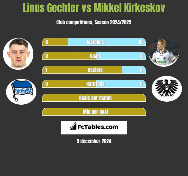 Linus Gechter vs Mikkel Kirkeskov h2h player stats