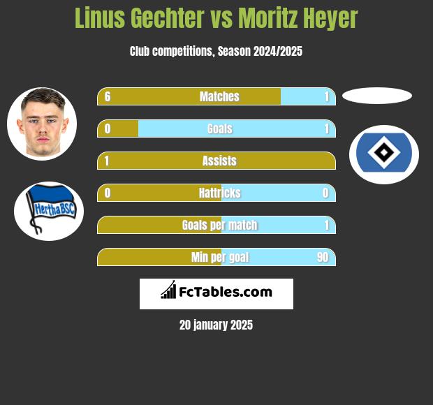 Linus Gechter vs Moritz Heyer h2h player stats