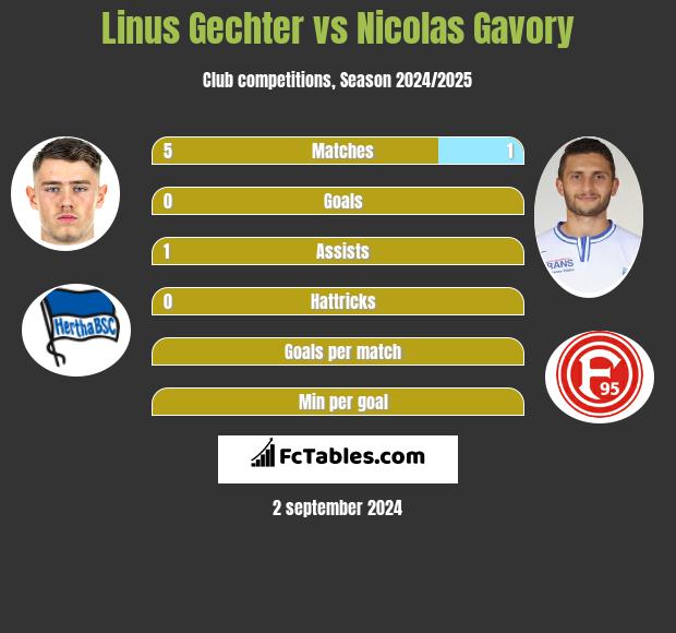 Linus Gechter vs Nicolas Gavory h2h player stats