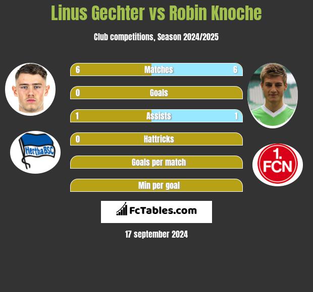 Linus Gechter vs Robin Knoche h2h player stats