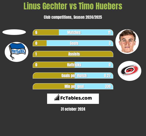 Linus Gechter vs Timo Huebers h2h player stats