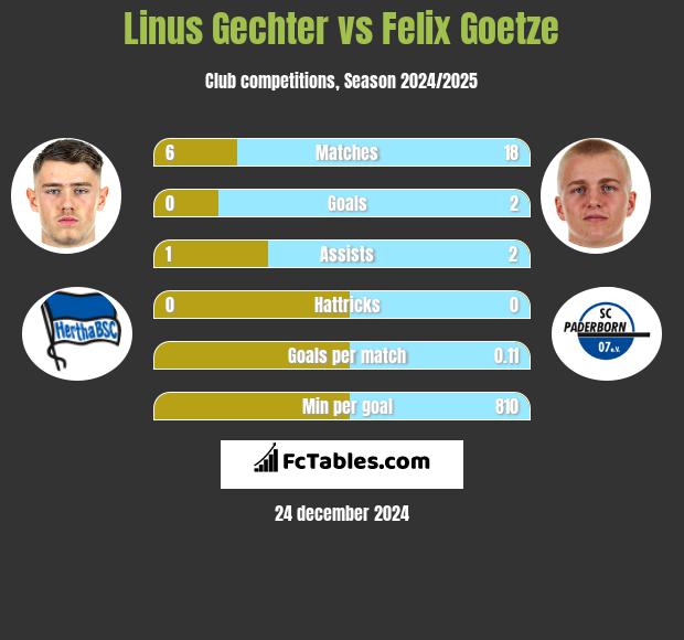 Linus Gechter vs Felix Goetze h2h player stats