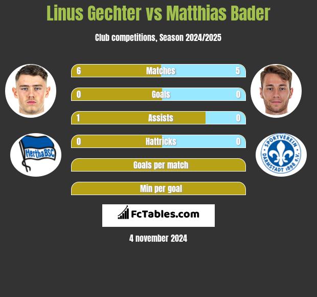 Linus Gechter vs Matthias Bader h2h player stats