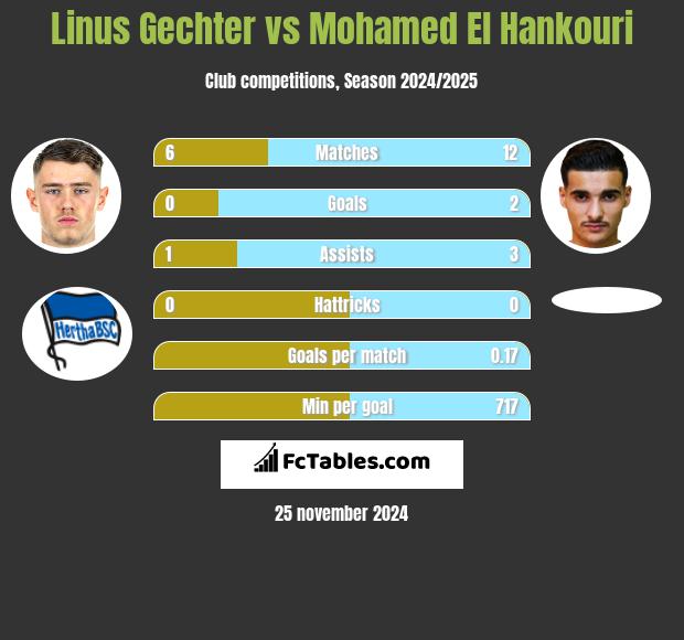 Linus Gechter vs Mohamed El Hankouri h2h player stats