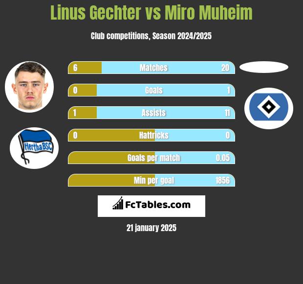 Linus Gechter vs Miro Muheim h2h player stats