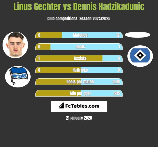 Linus Gechter vs Dennis Hadzikadunic h2h player stats