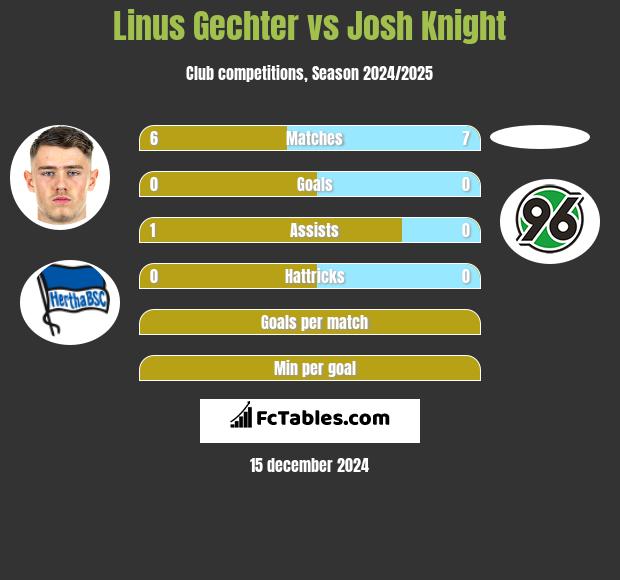 Linus Gechter vs Josh Knight h2h player stats