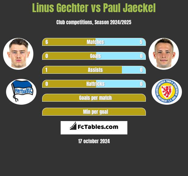 Linus Gechter vs Paul Jaeckel h2h player stats