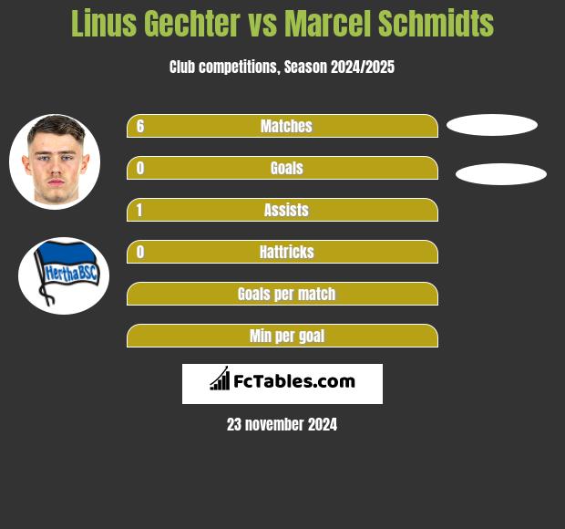 Linus Gechter vs Marcel Schmidts h2h player stats