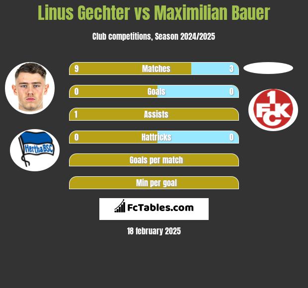 Linus Gechter vs Maximilian Bauer h2h player stats