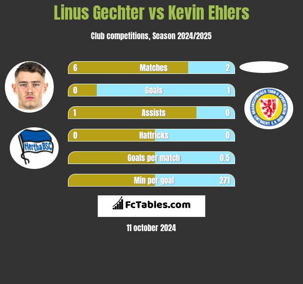 Linus Gechter vs Kevin Ehlers h2h player stats