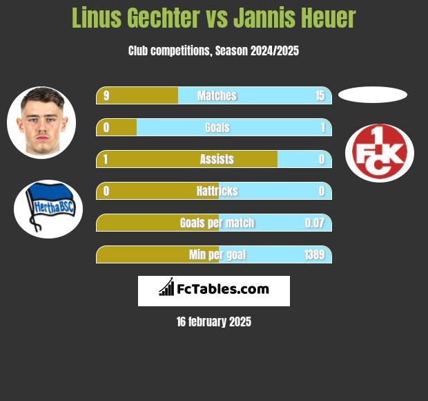 Linus Gechter vs Jannis Heuer h2h player stats