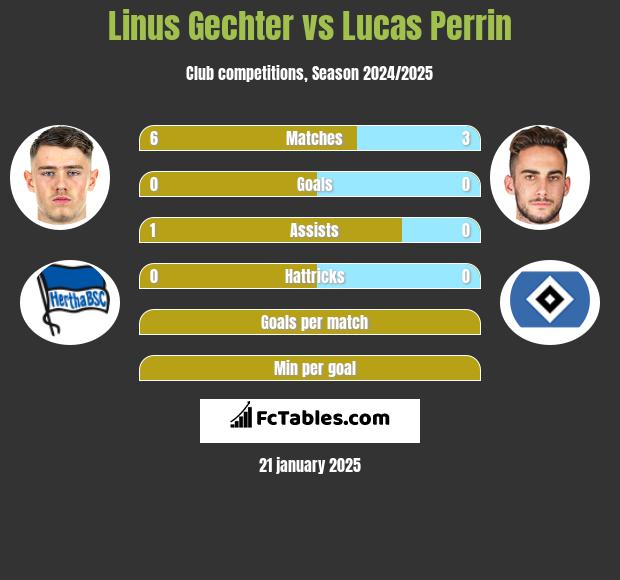 Linus Gechter vs Lucas Perrin h2h player stats