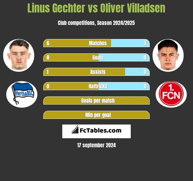 Linus Gechter vs Oliver Villadsen h2h player stats