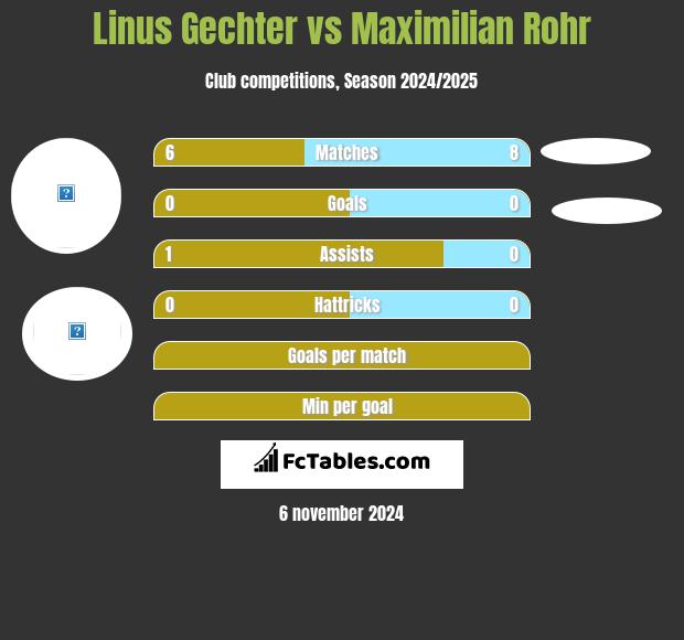 Linus Gechter vs Maximilian Rohr h2h player stats