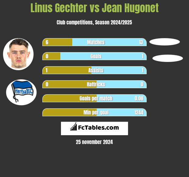 Linus Gechter vs Jean Hugonet h2h player stats