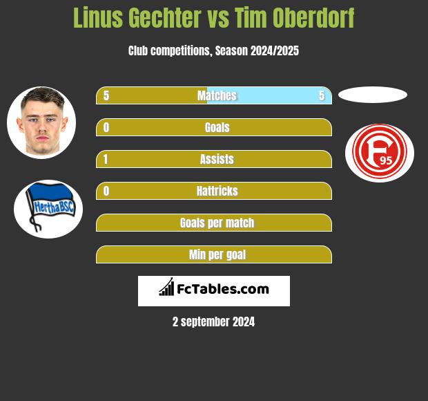 Linus Gechter vs Tim Oberdorf h2h player stats