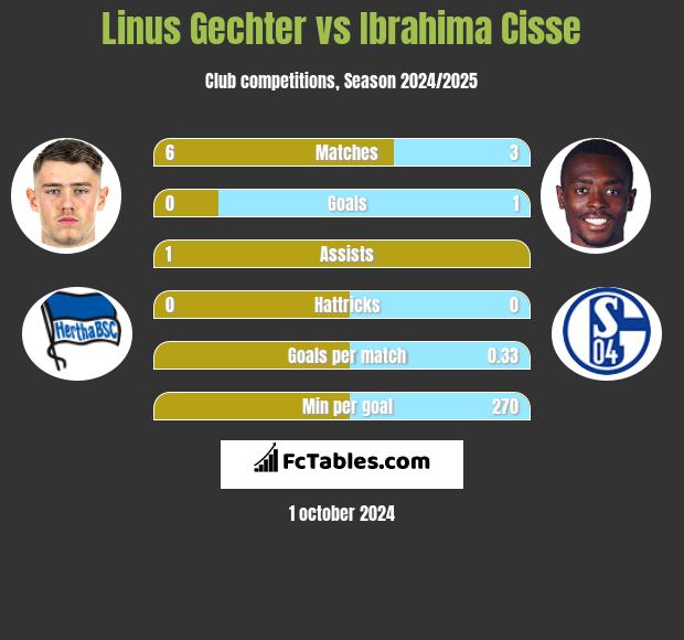 Linus Gechter vs Ibrahima Cisse h2h player stats