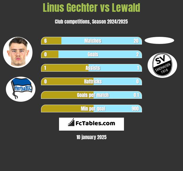 Linus Gechter vs Lewald h2h player stats