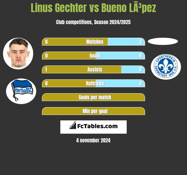 Linus Gechter vs Bueno LÃ³pez h2h player stats