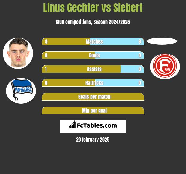 Linus Gechter vs Siebert h2h player stats