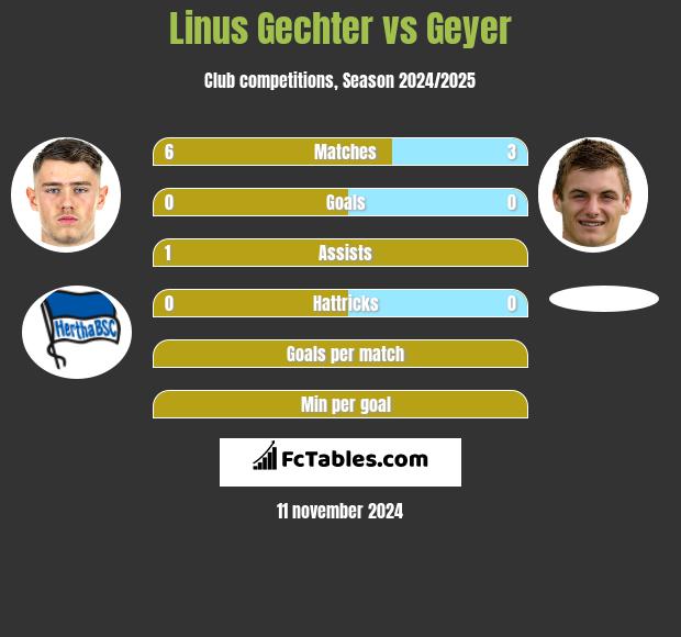 Linus Gechter vs Geyer h2h player stats