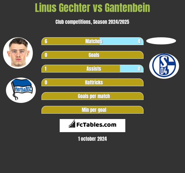 Linus Gechter vs Gantenbein h2h player stats