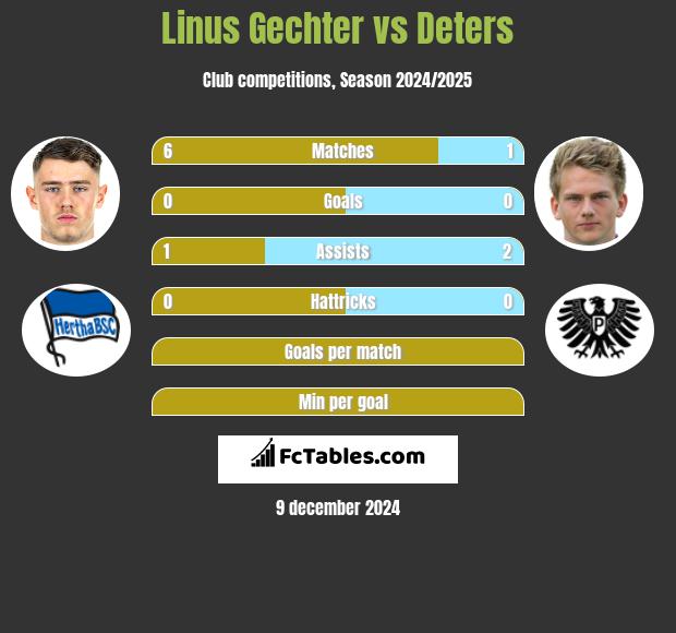 Linus Gechter vs Deters h2h player stats