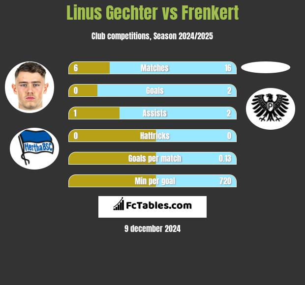 Linus Gechter vs Frenkert h2h player stats