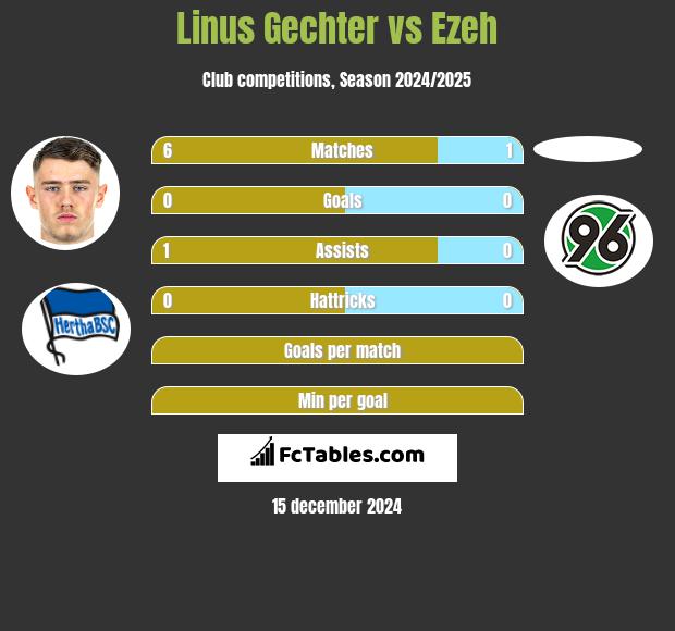 Linus Gechter vs Ezeh h2h player stats