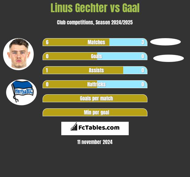 Linus Gechter vs Gaal h2h player stats