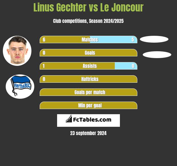 Linus Gechter vs Le Joncour h2h player stats